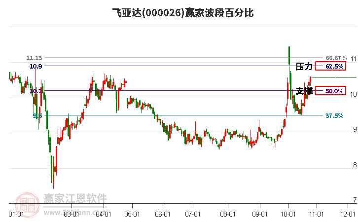 000026飞亚达赢家波段百分比工具