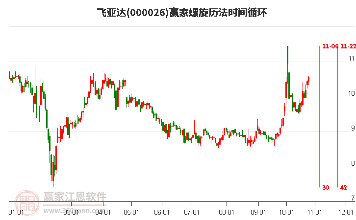 000026飞亚达赢家螺旋历法时间循环工具