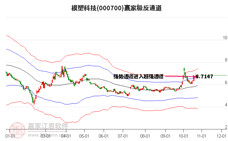 000700模塑科技赢家极反通道工具