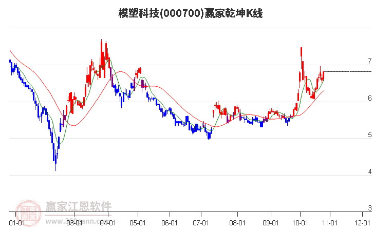 000700模塑科技赢家乾坤K线工具