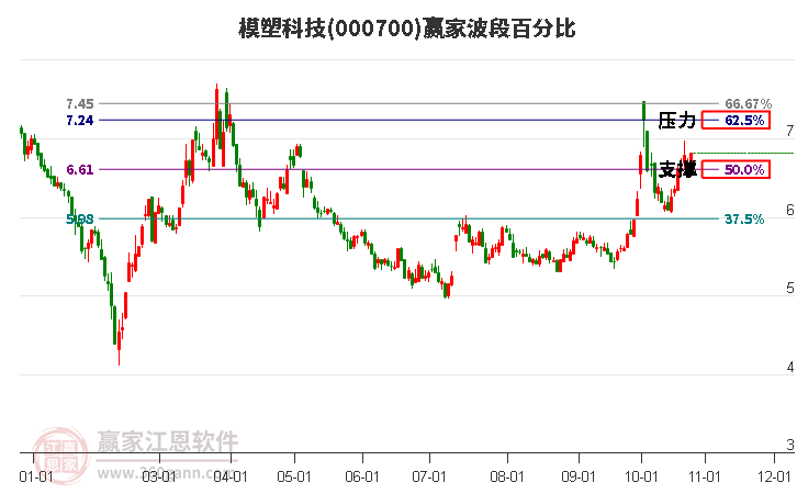 000700模塑科技赢家波段百分比工具