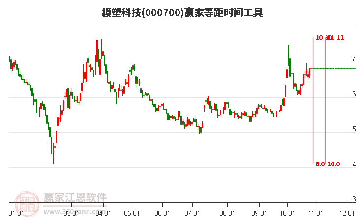 000700模塑科技赢家等距时间周期线工具