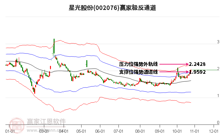 002076星光股份赢家极反通道工具