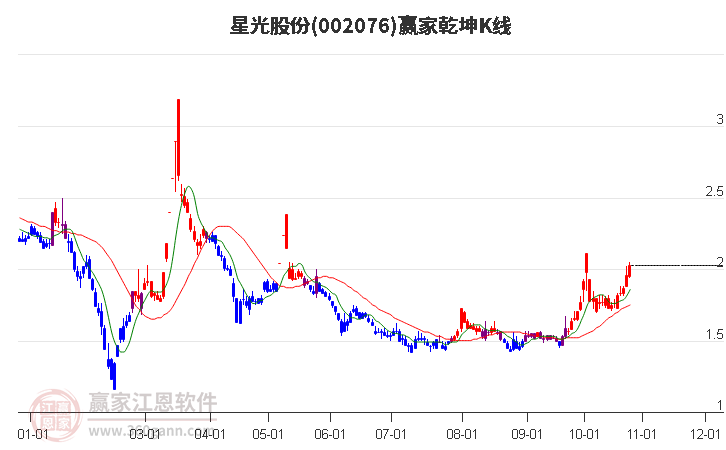 002076星光股份赢家乾坤K线工具