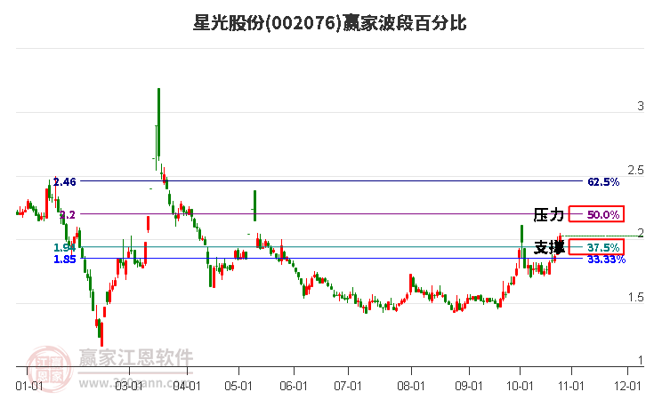 002076星光股份赢家波段百分比工具