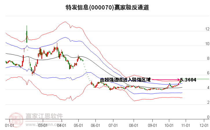 000070特发信息赢家极反通道工具