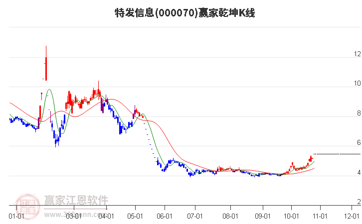 000070特发信息赢家乾坤K线工具