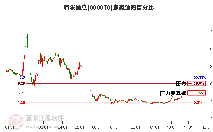 000070特发信息赢家波段百分比工具