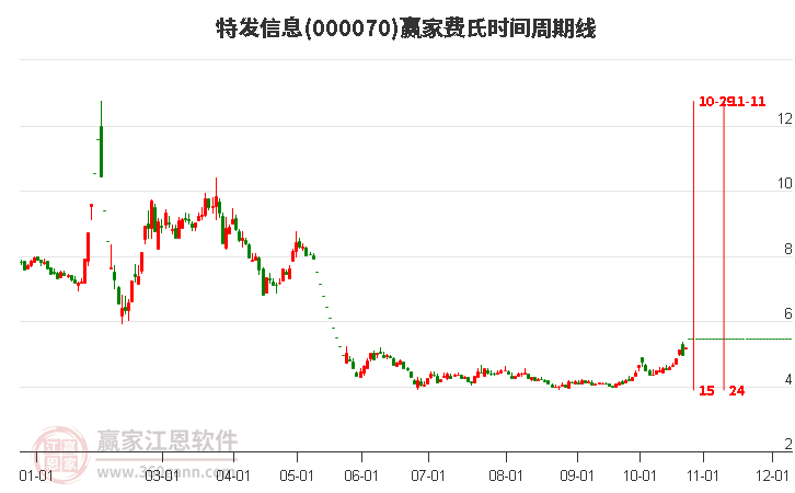 000070特发信息赢家费氏时间周期线工具