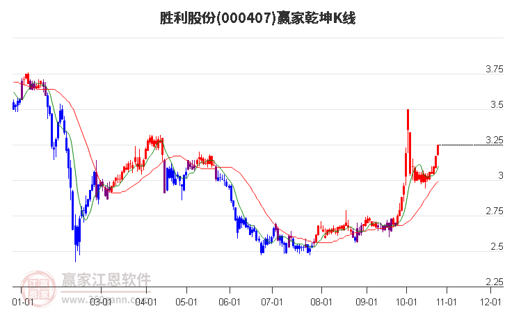 000407胜利股份赢家乾坤K线工具