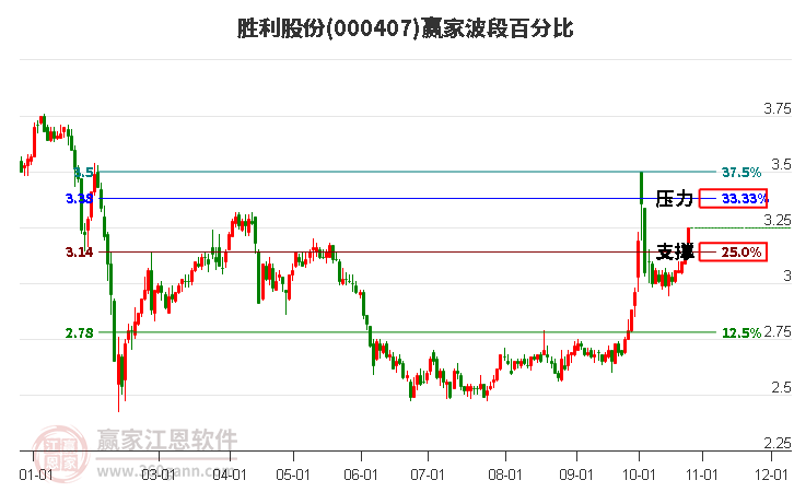 000407胜利股份赢家波段百分比工具