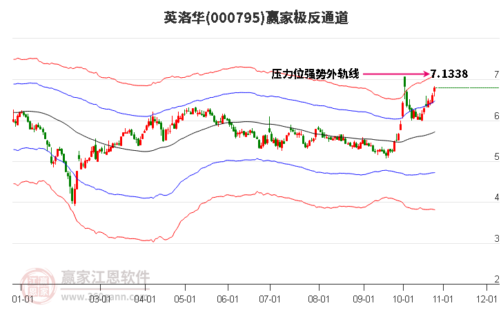 000795英洛华赢家极反通道工具