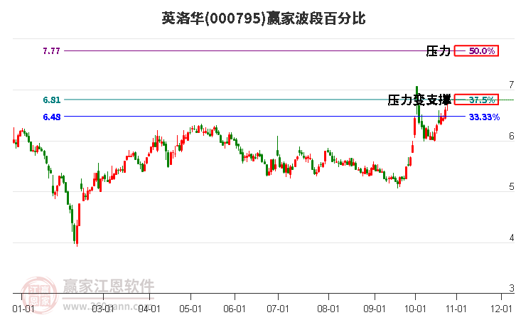 000795英洛华赢家波段百分比工具