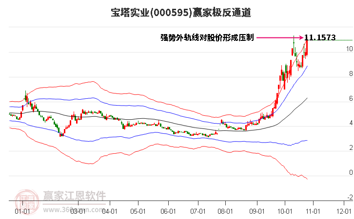 000595宝塔实业赢家极反通道工具