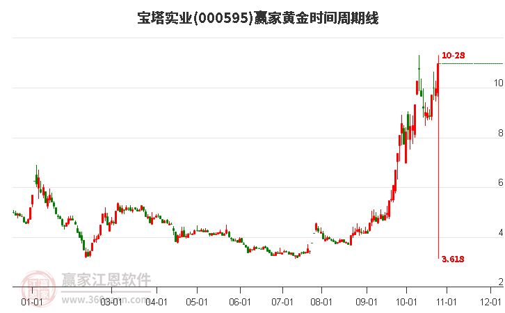 000595宝塔实业赢家黄金时间周期线工具