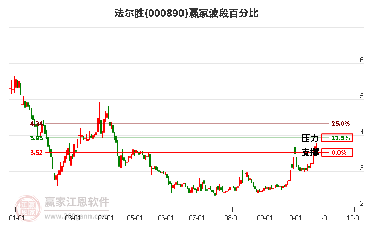 000890法尔胜赢家波段百分比工具