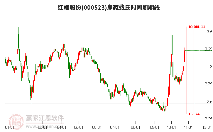 000523红棉股份赢家费氏时间周期线工具