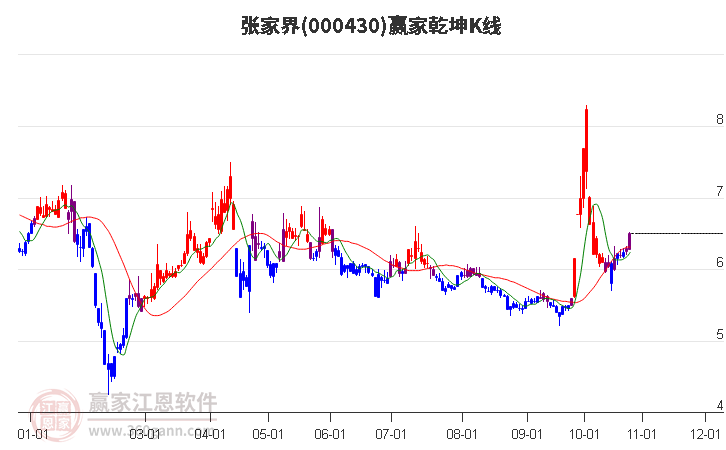 000430张家界赢家乾坤K线工具