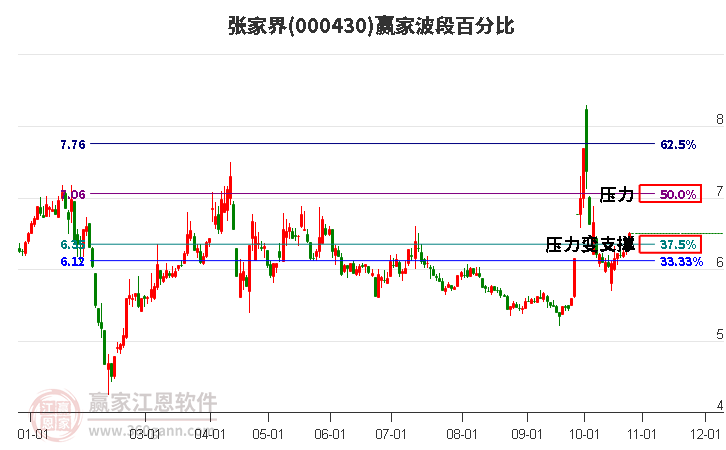 000430张家界赢家波段百分比工具