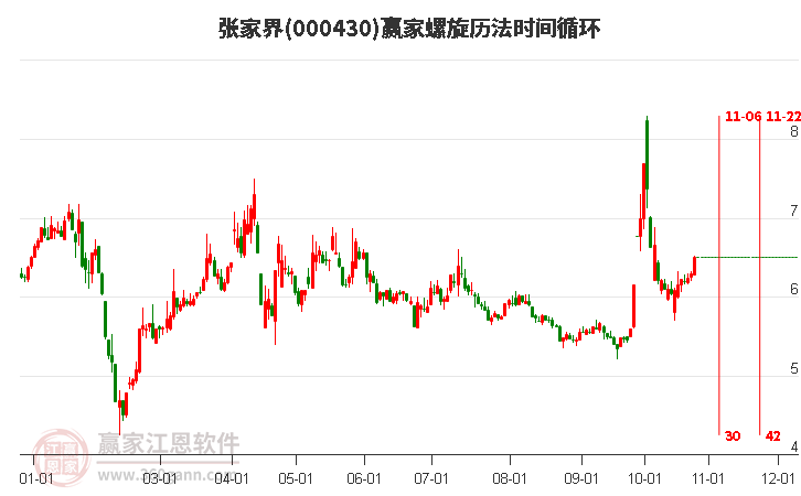 000430张家界赢家螺旋历法时间循环工具