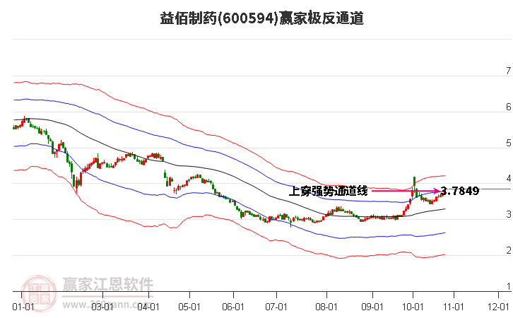 600594益佰制药赢家极反通道工具