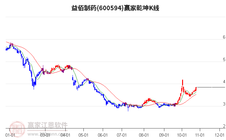 600594益佰制药赢家乾坤K线工具