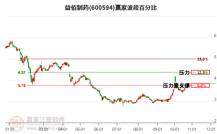 600594益佰制药赢家波段百分比工具