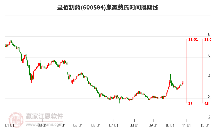 600594益佰制药赢家费氏时间周期线工具