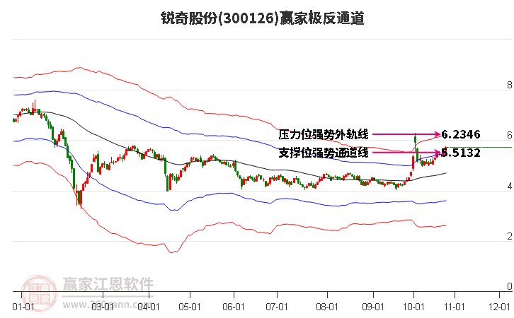 300126锐奇股份赢家极反通道工具