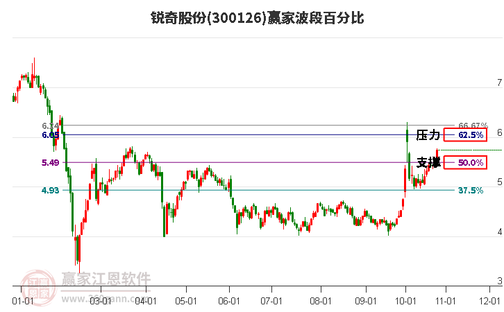 300126锐奇股份赢家波段百分比工具