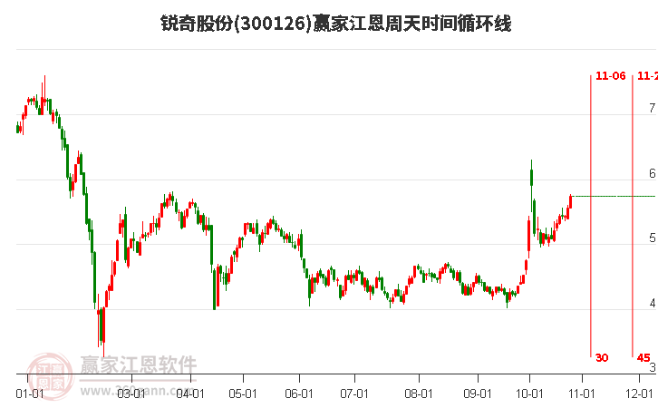 300126锐奇股份赢家江恩周天时间循环线工具