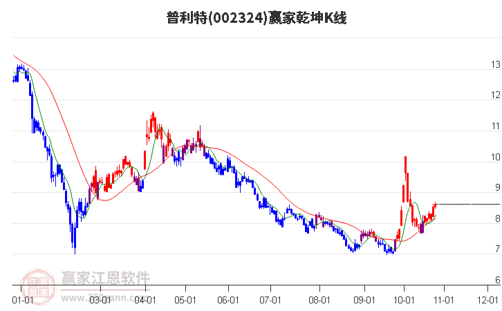 002324普利特赢家乾坤K线工具