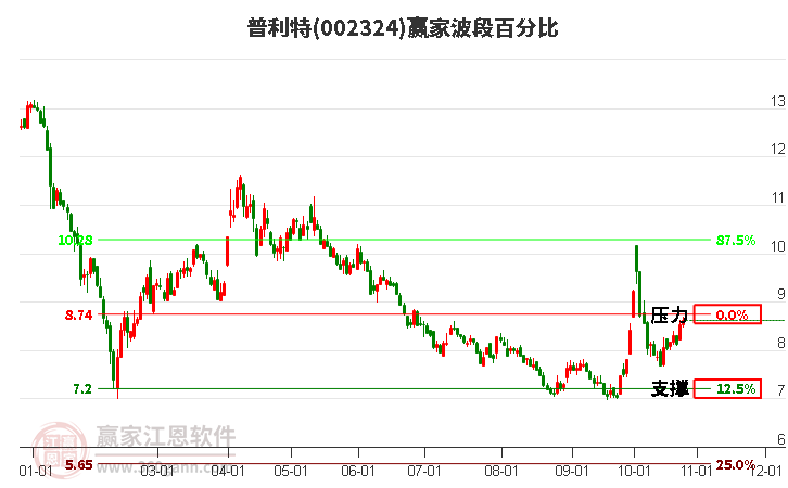 002324普利特赢家波段百分比工具