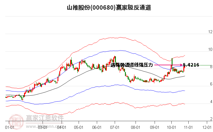 000680山推股份赢家极反通道工具