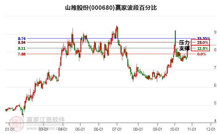 000680山推股份赢家波段百分比工具