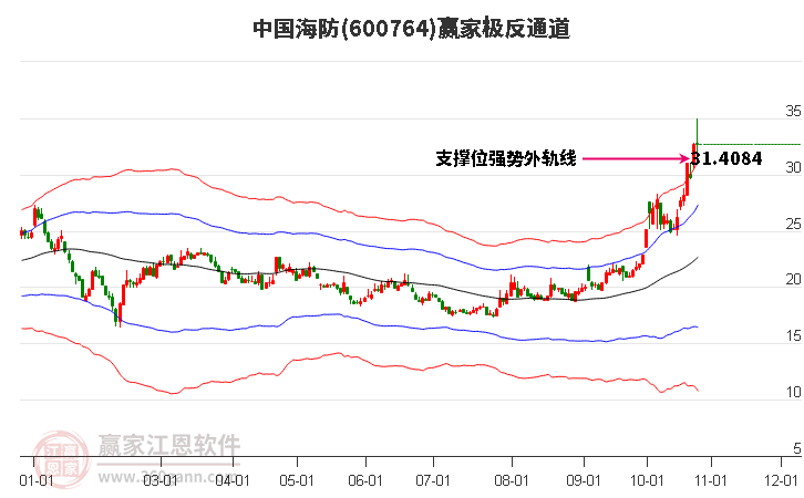 600764中国海防赢家极反通道工具