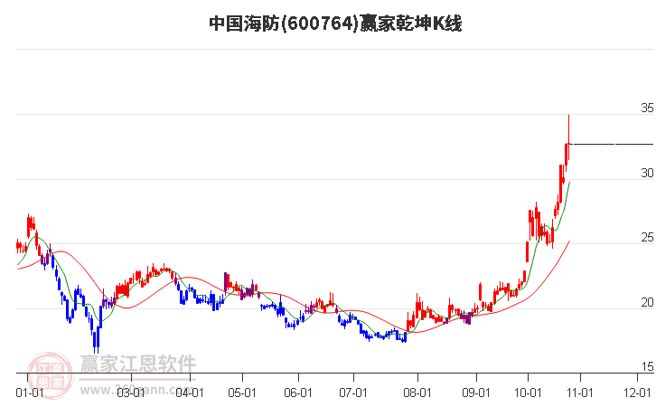 600764中国海防赢家乾坤K线工具