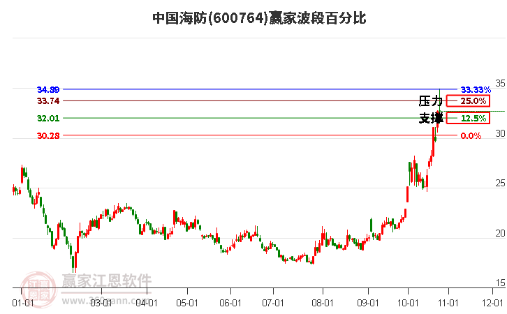 600764中国海防赢家波段百分比工具