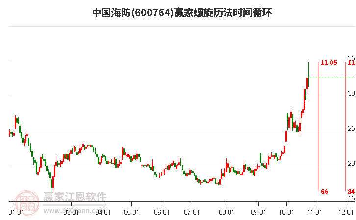 600764中国海防赢家螺旋历法时间循环工具