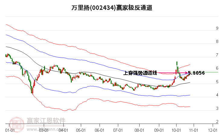 002434万里扬赢家极反通道工具