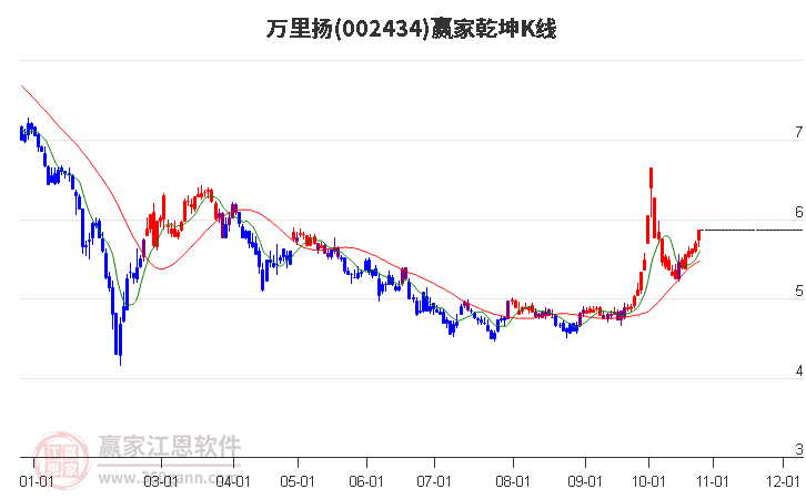 002434万里扬赢家乾坤K线工具