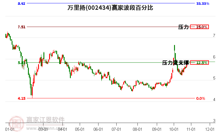 002434万里扬赢家波段百分比工具