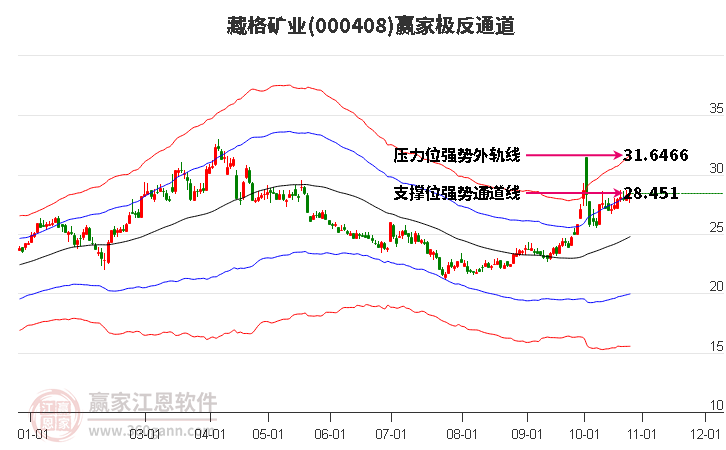 000408藏格矿业赢家极反通道工具