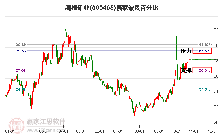 000408藏格矿业赢家波段百分比工具