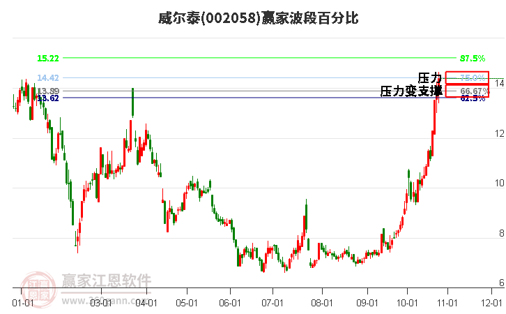 002058威尔泰赢家波段百分比工具