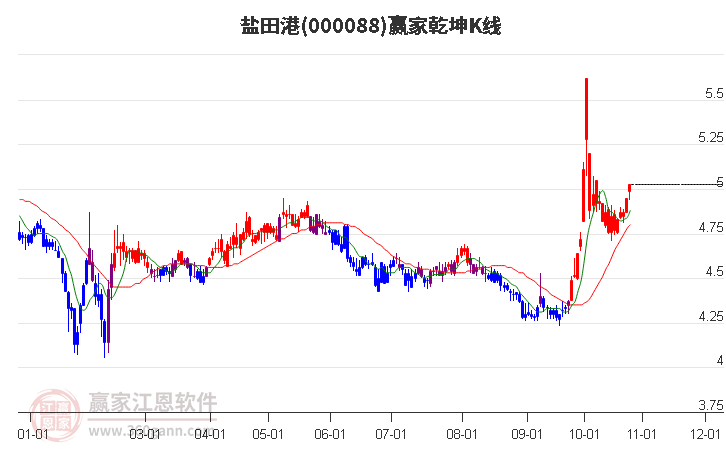 000088盐田港赢家乾坤K线工具