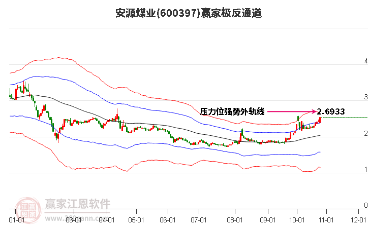 600397安源煤业赢家极反通道工具