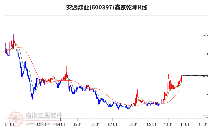 600397安源煤业赢家乾坤K线工具