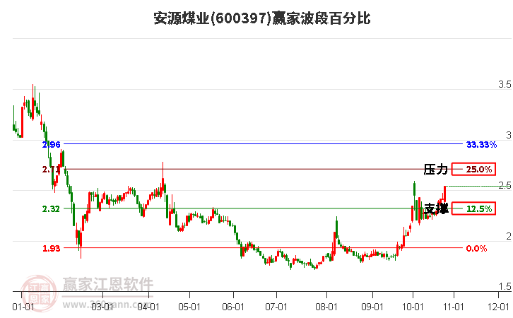 600397安源煤业赢家波段百分比工具