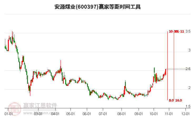 600397安源煤业赢家等距时间周期线工具